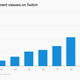 Average concurrent viewers on Twitch topped 2 million in 2020, compared with 1.25 million a year earlier.